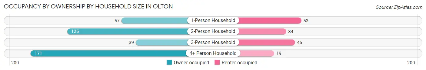 Occupancy by Ownership by Household Size in Olton
