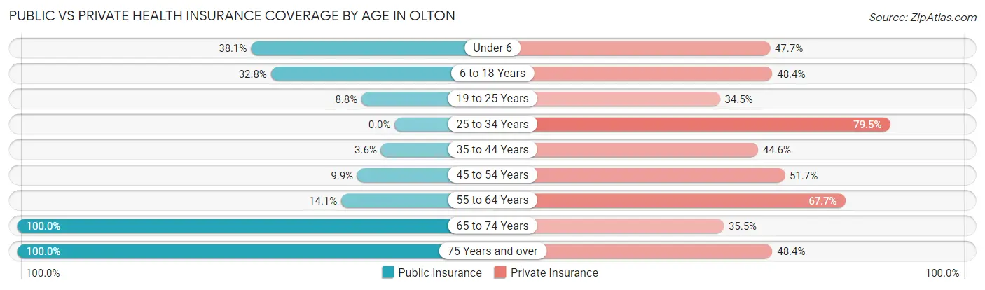 Public vs Private Health Insurance Coverage by Age in Olton