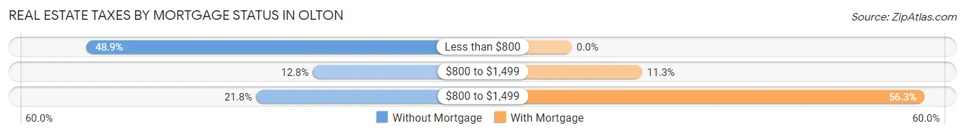 Real Estate Taxes by Mortgage Status in Olton