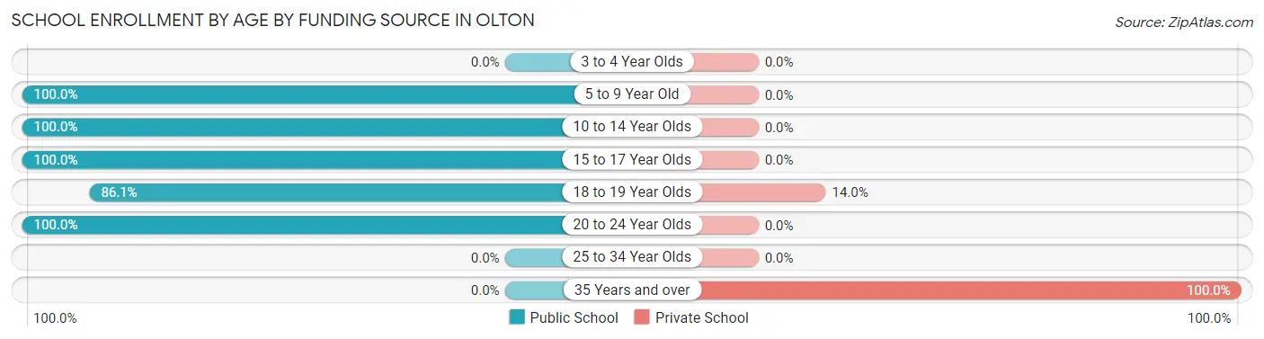 School Enrollment by Age by Funding Source in Olton
