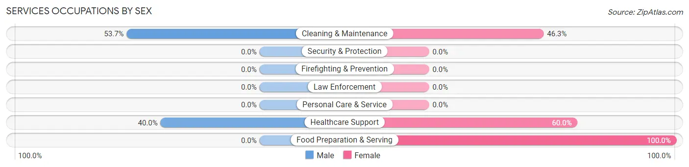 Services Occupations by Sex in Olton