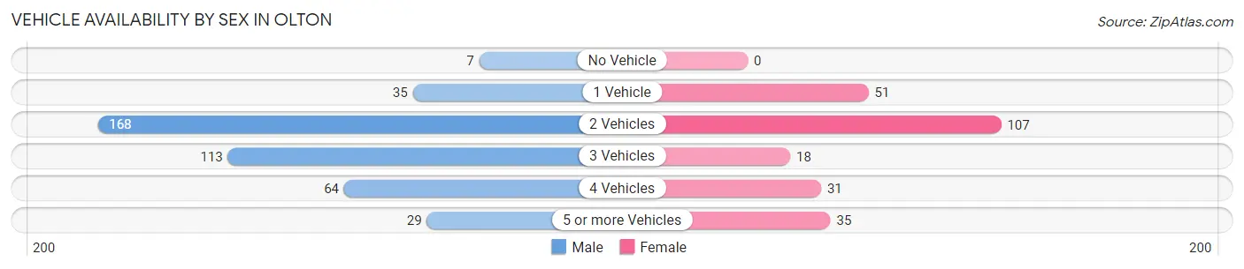 Vehicle Availability by Sex in Olton