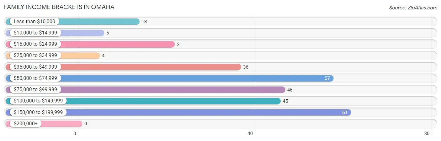 Family Income Brackets in Omaha