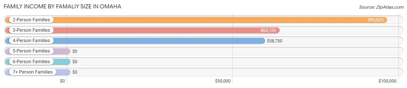 Family Income by Famaliy Size in Omaha