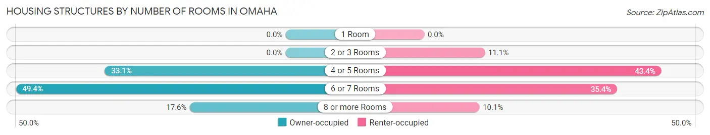 Housing Structures by Number of Rooms in Omaha