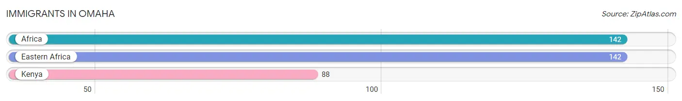 Immigrants in Omaha