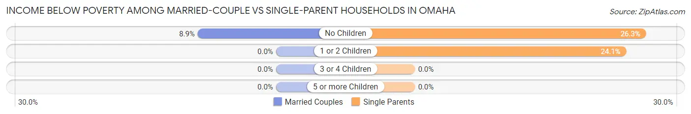 Income Below Poverty Among Married-Couple vs Single-Parent Households in Omaha