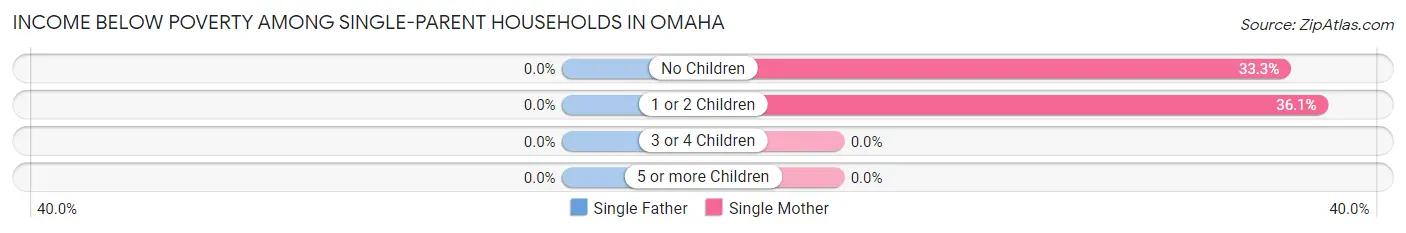 Income Below Poverty Among Single-Parent Households in Omaha