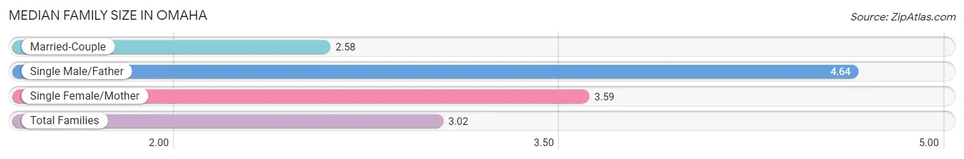 Median Family Size in Omaha