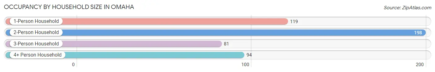 Occupancy by Household Size in Omaha