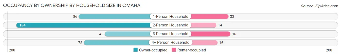 Occupancy by Ownership by Household Size in Omaha
