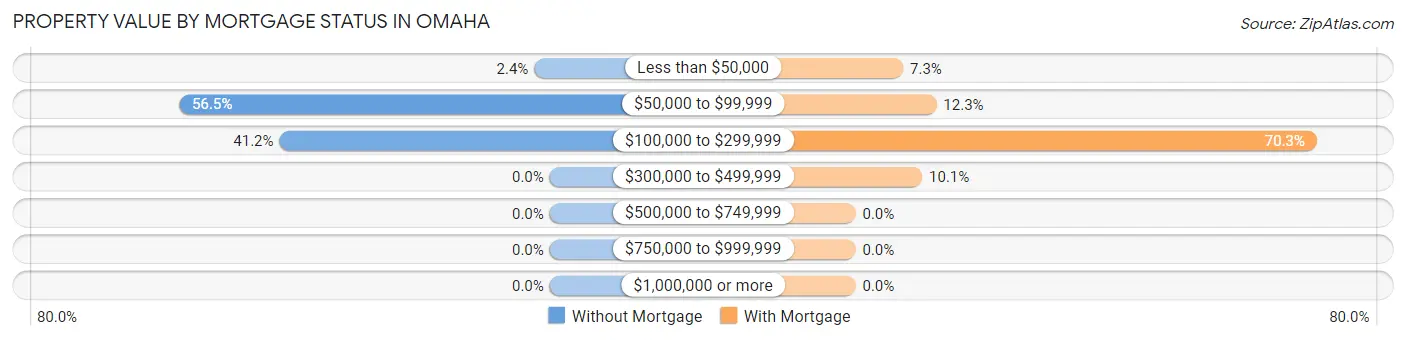 Property Value by Mortgage Status in Omaha