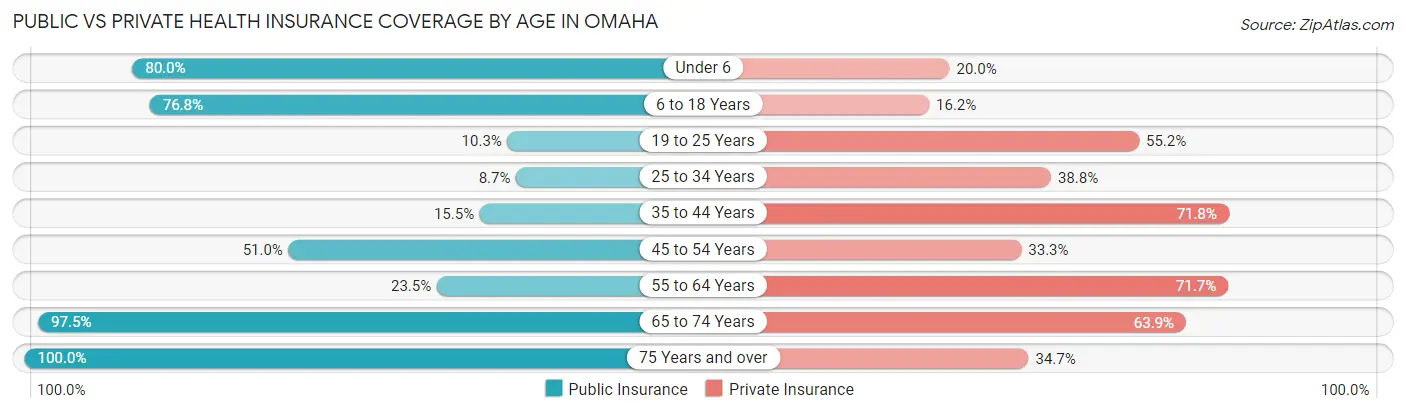 Public vs Private Health Insurance Coverage by Age in Omaha