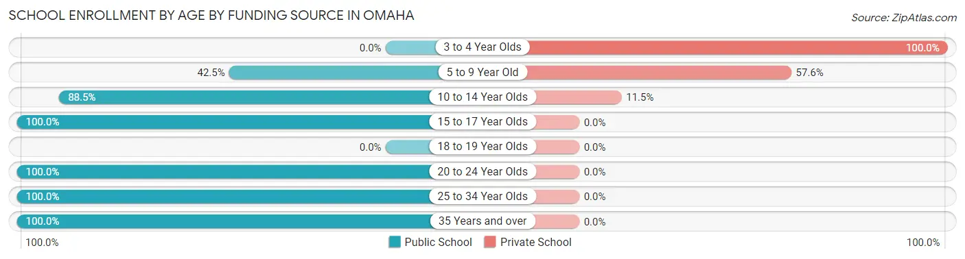School Enrollment by Age by Funding Source in Omaha