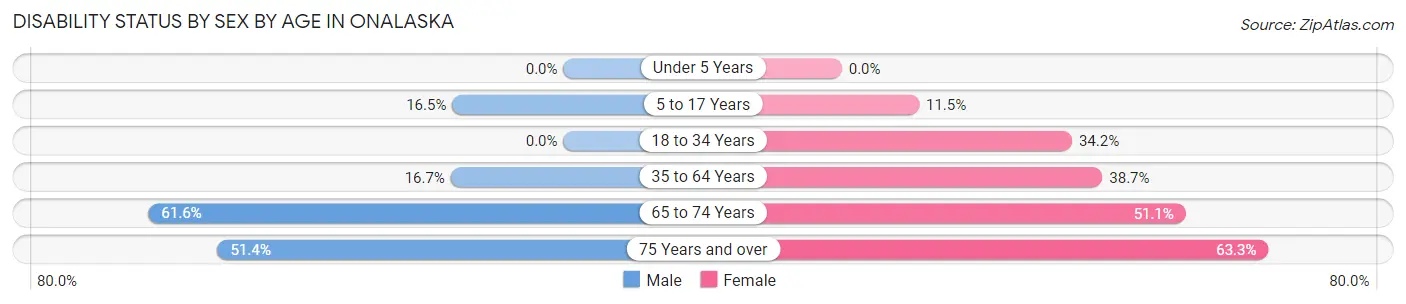 Disability Status by Sex by Age in Onalaska