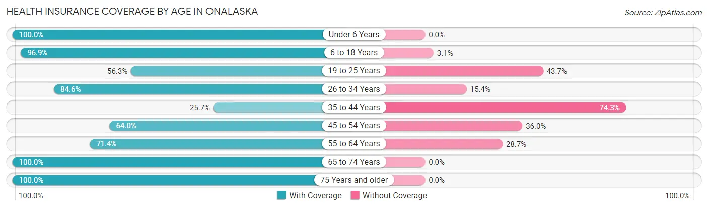 Health Insurance Coverage by Age in Onalaska