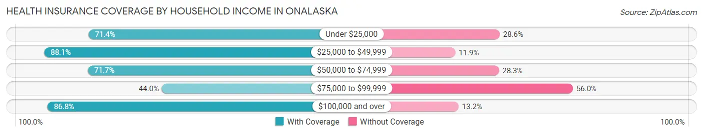 Health Insurance Coverage by Household Income in Onalaska