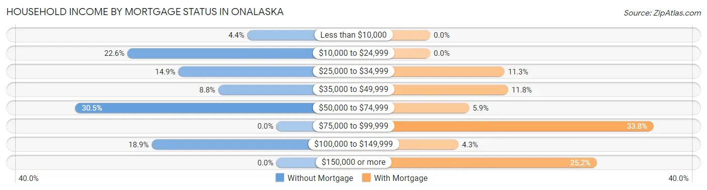 Household Income by Mortgage Status in Onalaska