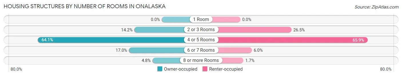 Housing Structures by Number of Rooms in Onalaska