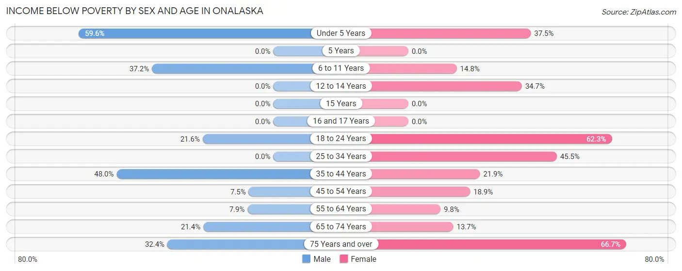 Income Below Poverty by Sex and Age in Onalaska