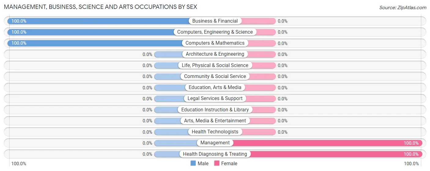 Management, Business, Science and Arts Occupations by Sex in Onalaska