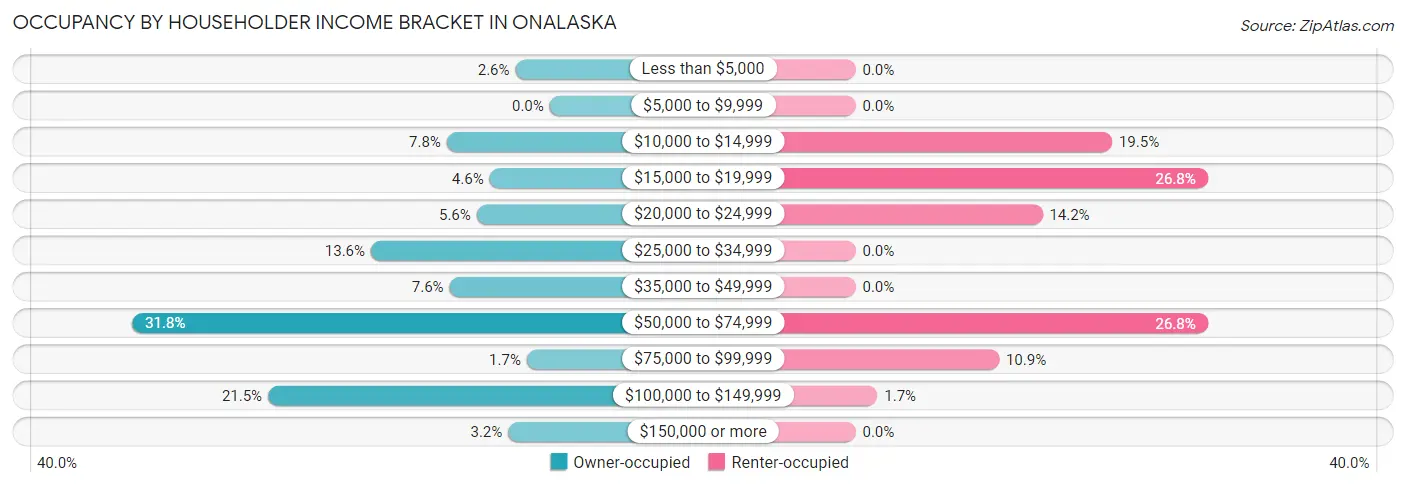Occupancy by Householder Income Bracket in Onalaska