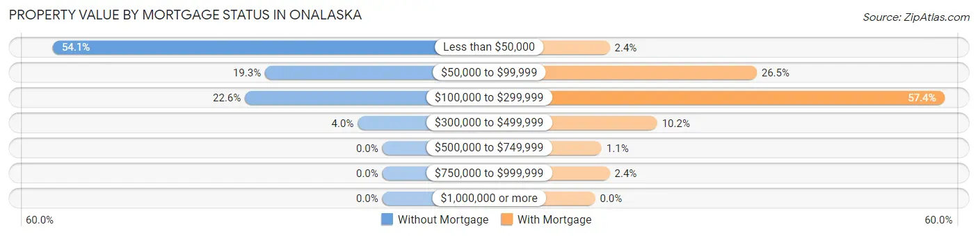 Property Value by Mortgage Status in Onalaska