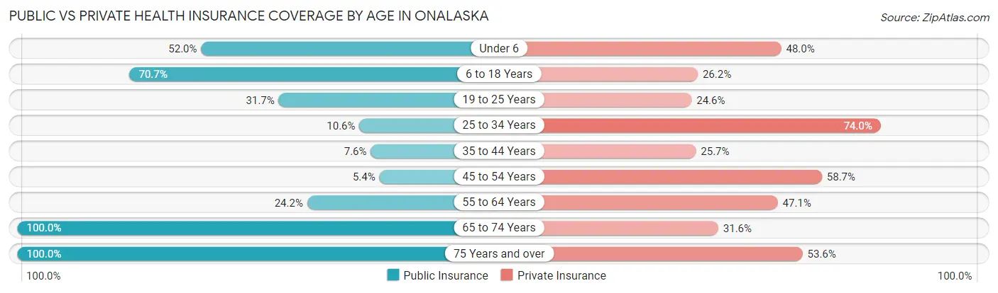 Public vs Private Health Insurance Coverage by Age in Onalaska