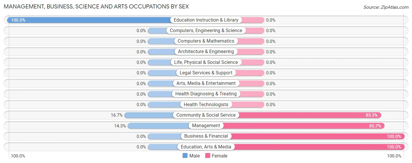 Management, Business, Science and Arts Occupations by Sex in Opdyke West