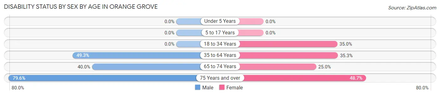 Disability Status by Sex by Age in Orange Grove