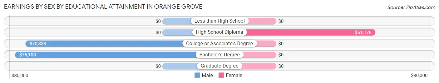 Earnings by Sex by Educational Attainment in Orange Grove