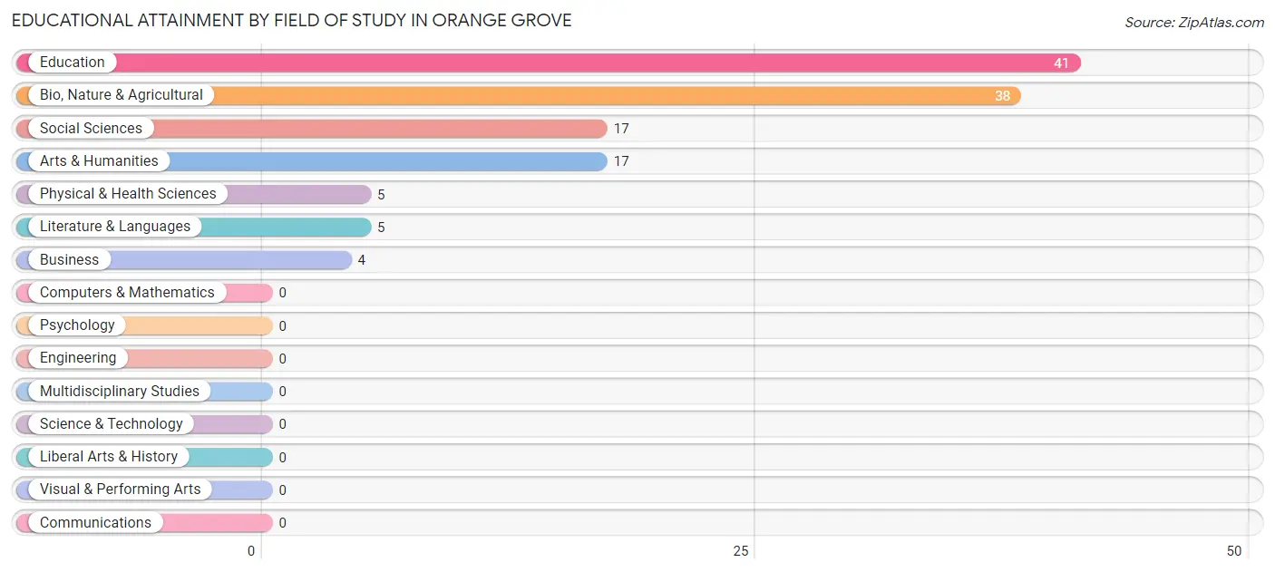 Educational Attainment by Field of Study in Orange Grove