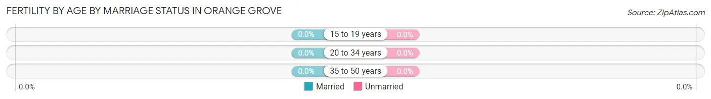 Female Fertility by Age by Marriage Status in Orange Grove