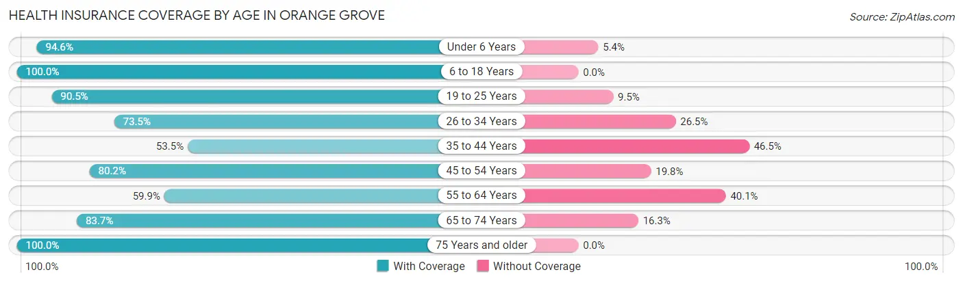Health Insurance Coverage by Age in Orange Grove