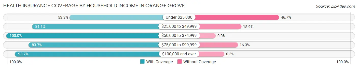 Health Insurance Coverage by Household Income in Orange Grove