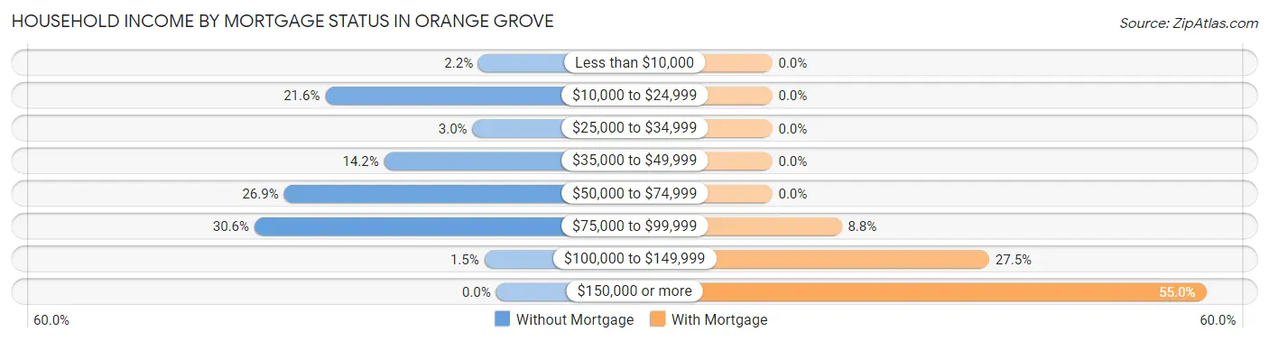 Household Income by Mortgage Status in Orange Grove