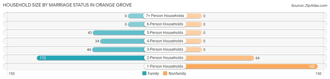 Household Size by Marriage Status in Orange Grove