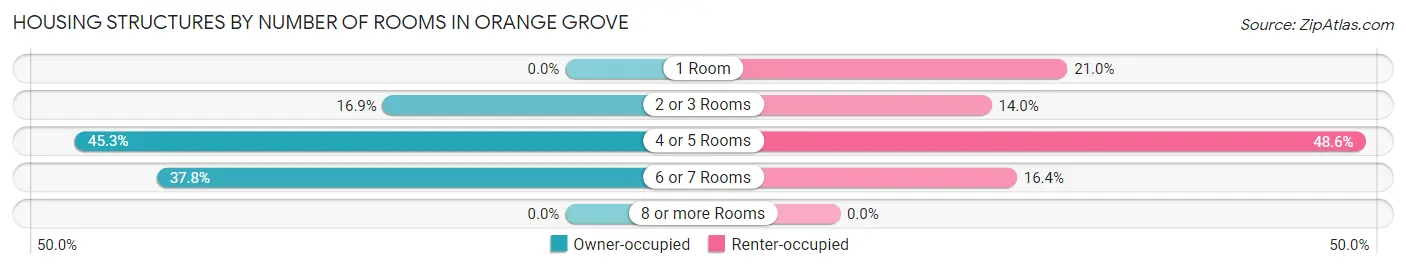 Housing Structures by Number of Rooms in Orange Grove