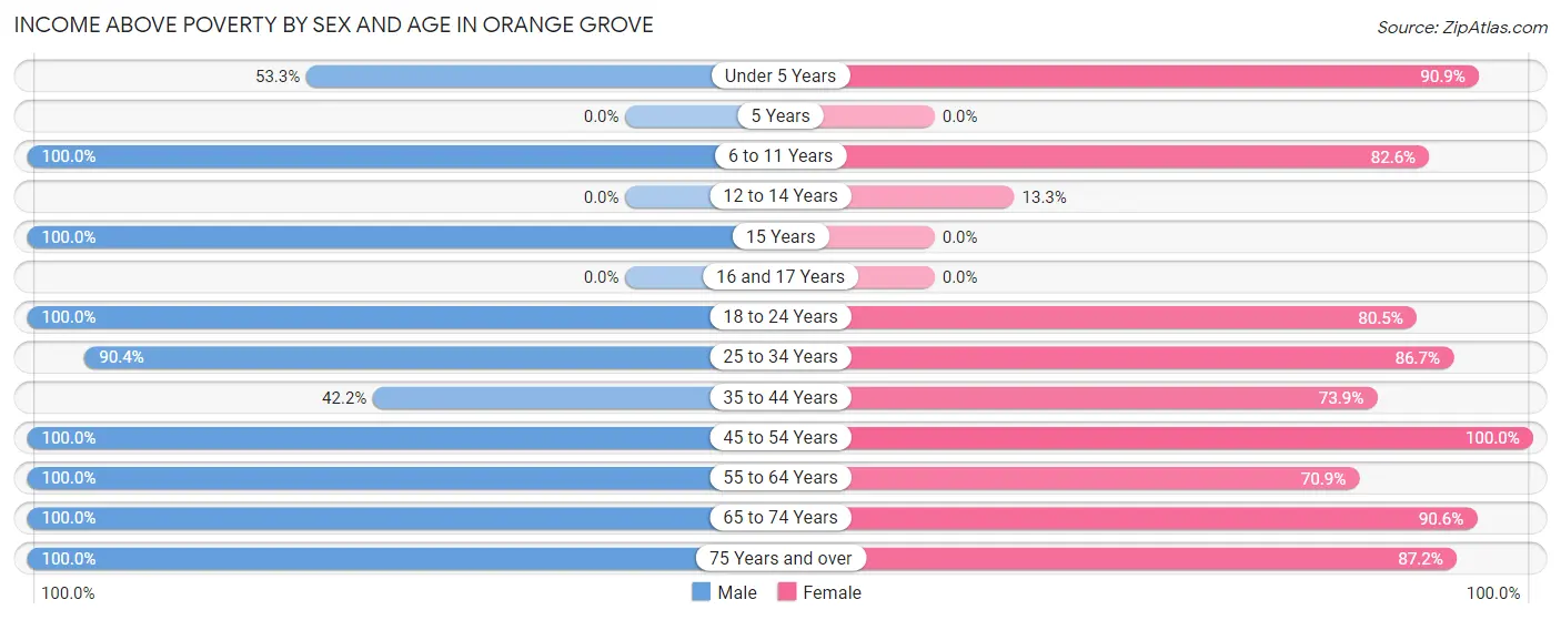 Income Above Poverty by Sex and Age in Orange Grove