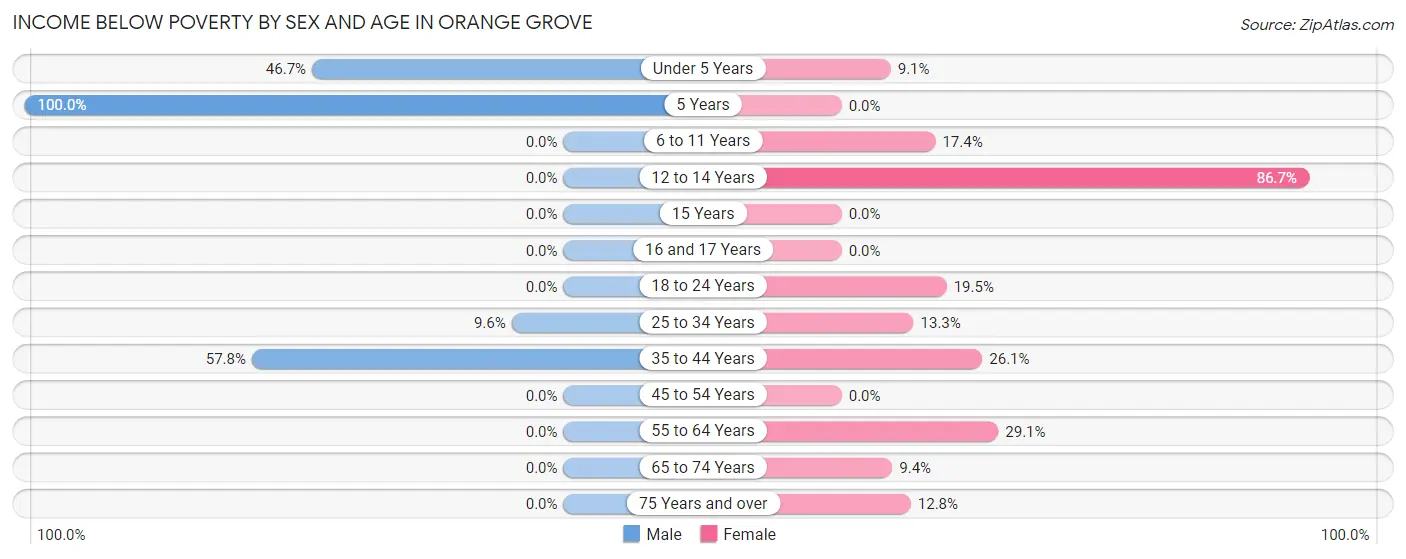 Income Below Poverty by Sex and Age in Orange Grove