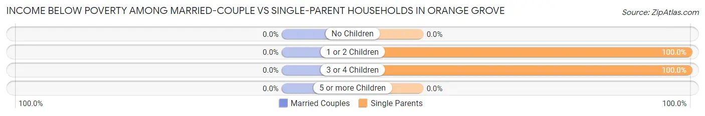 Income Below Poverty Among Married-Couple vs Single-Parent Households in Orange Grove