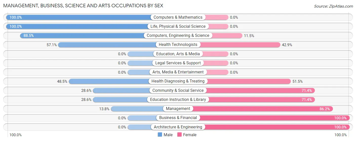 Management, Business, Science and Arts Occupations by Sex in Orange Grove