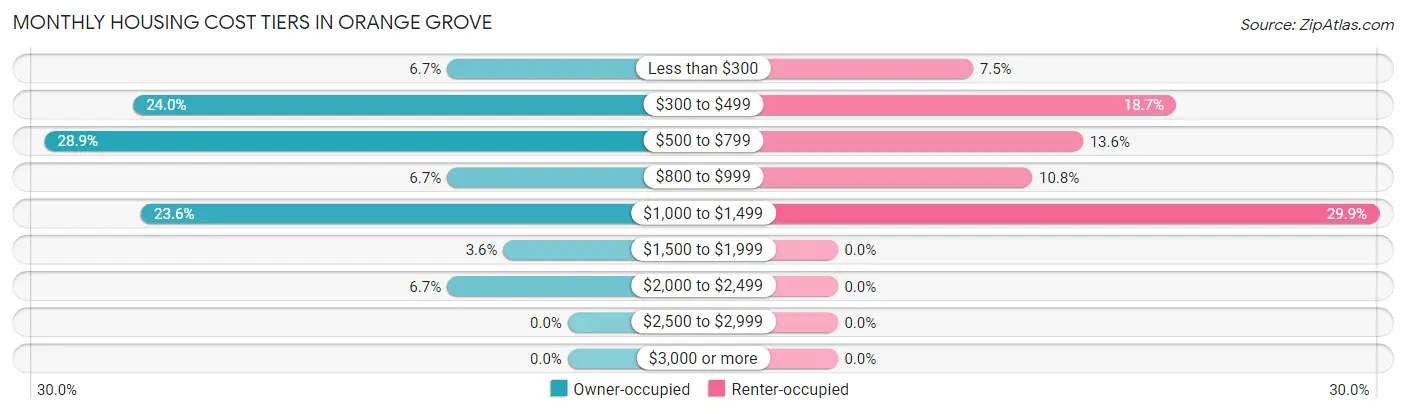 Monthly Housing Cost Tiers in Orange Grove