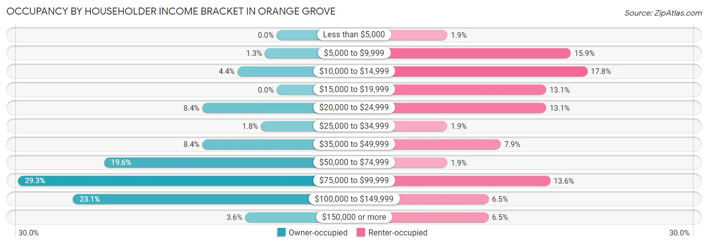 Occupancy by Householder Income Bracket in Orange Grove