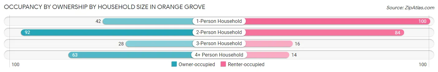 Occupancy by Ownership by Household Size in Orange Grove
