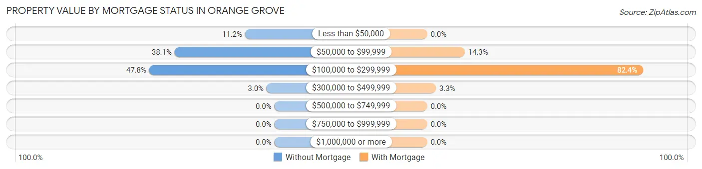 Property Value by Mortgage Status in Orange Grove