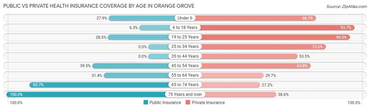 Public vs Private Health Insurance Coverage by Age in Orange Grove
