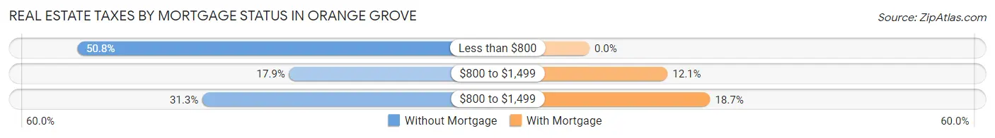 Real Estate Taxes by Mortgage Status in Orange Grove