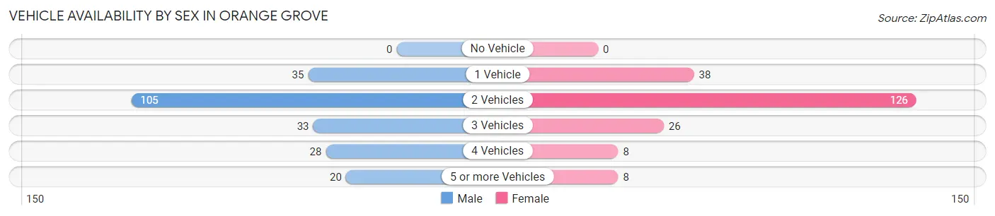 Vehicle Availability by Sex in Orange Grove
