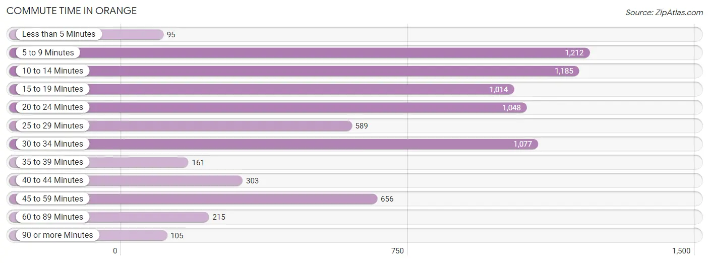 Commute Time in Orange